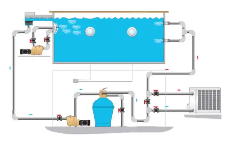 Filtersystem Componenti di un sistema di depurazione per piscina interrata.